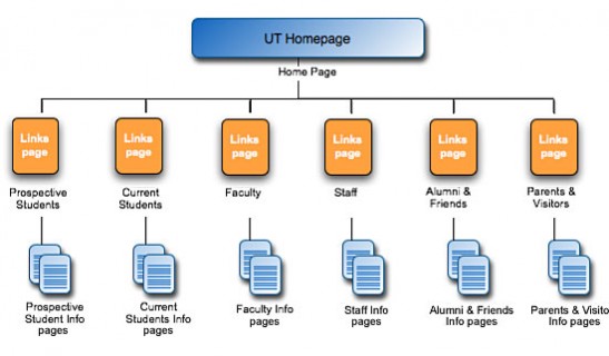 Creating sitemaps, the proper path for search engine optimisation