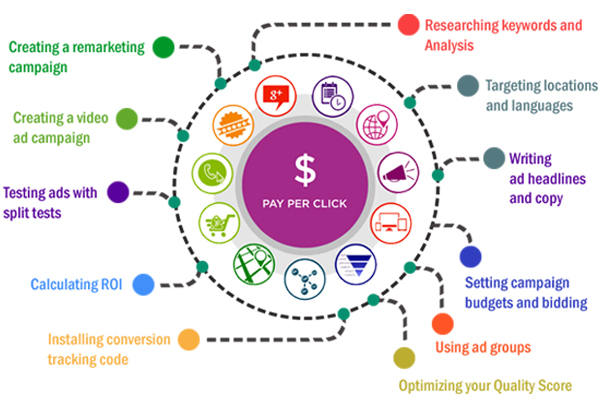 PPC Management Firm PPC Management Firm