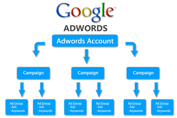 Google-Adwords-Campaign-Management-pixxelznet