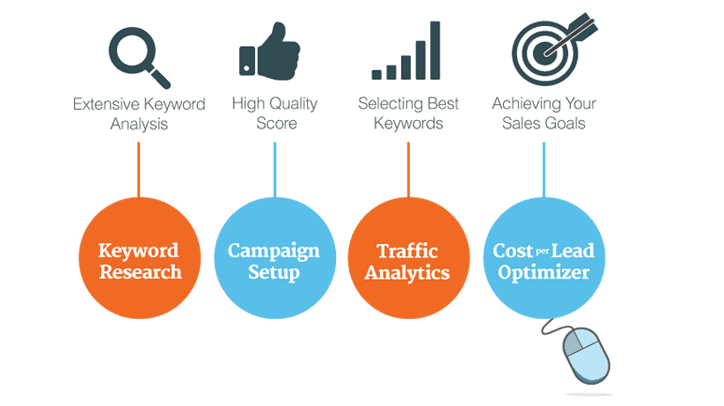 PPC-Campaign-Management-Services